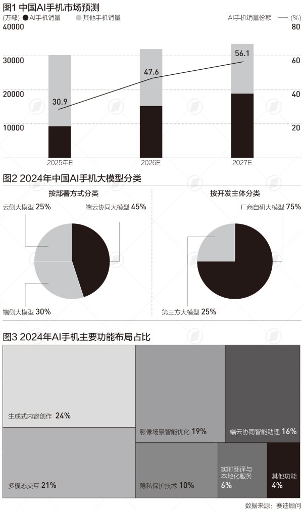 广升网 2027年中国AI手机占比将过半，三个原因驱动高速增长|言叶知新