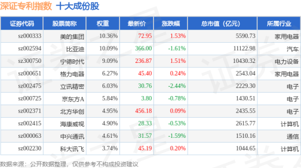 鑫耀证券 4月24日深证专利（970067）指数跌0.52%，成份股科华数据（002335）领跌