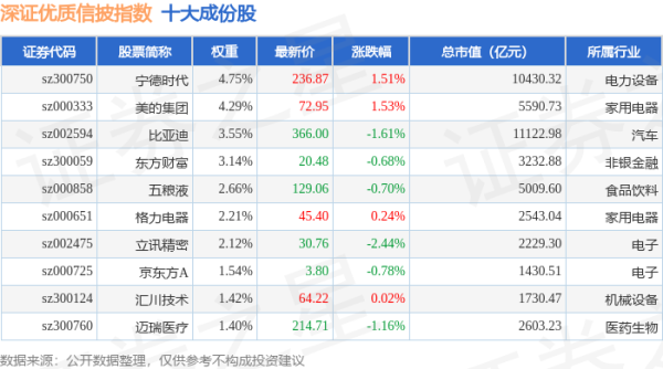 天天盈 4月24日深证优质信披（970065）指数跌0.59%，成份股润泽科技（300442）领跌