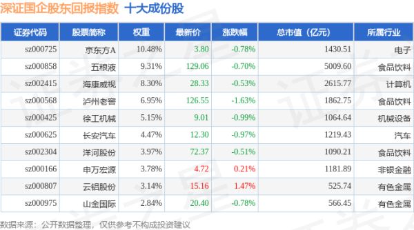 长宏网 4月24日深证国企股东回报（970064）指数跌0.41%，成份股中油资本（000617）领跌