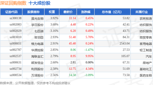 牛弘配资 4月24日深证回购（970063）指数涨0.35%，成份股海联金汇（002537）领涨