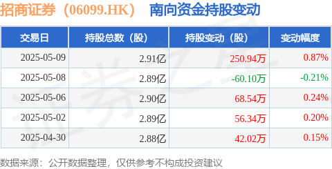 配操盘 招商证券（06099.HK）：5月9日南向资金增持250.94万股