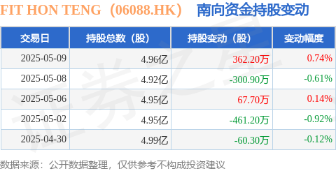 黑牛策略 FIT HON TENG（06088.HK）：5月9日南向资金增持362.2万股