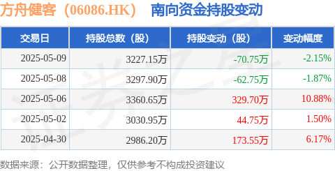 鑫耀证券 方舟健客（06086.HK）：5月9日南向资金减持70.75万股