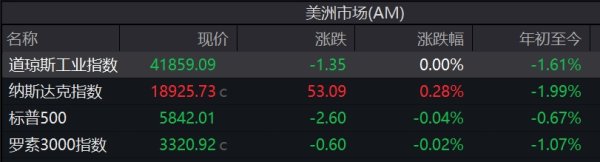 申银证券 道指平收，大型科技股活跃，能源股走低