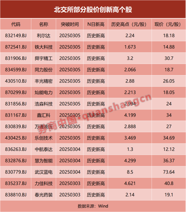 涵星配资 北交所人气股创新高！多只重仓基金年内业绩超30%