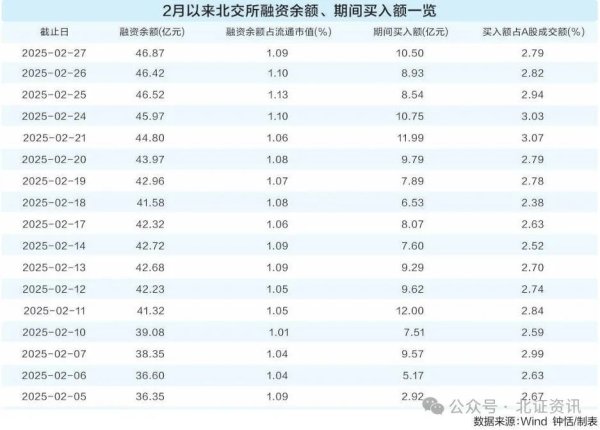 易策略 融资余额再创新高！个股最高涨幅超2倍，北交所热门板块“吸金”强