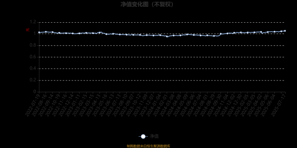 满盈网配资 招商瑞庆混合A：2025年第二季度利润623.77万元 净值增长率1.07%